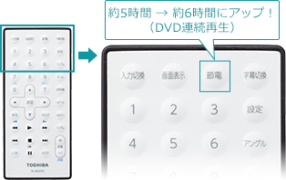 「節電モード」 :  イメージ